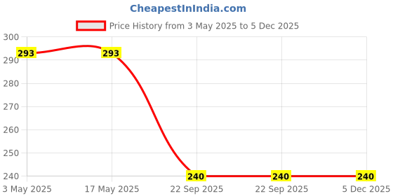 industrybuying.com Auto Pearl Black Window (Rear) Car Curtains for Terrano auto pearl Price History Graph from 3 May 2025 to 5 Dec 2025