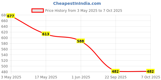 industrybuying.com Auto Pearl Black Window Side, Front Car Curtains for Mahindra Scorpio auto pearl Price History Graph from 3 May 2025 to 7 Oct 2025