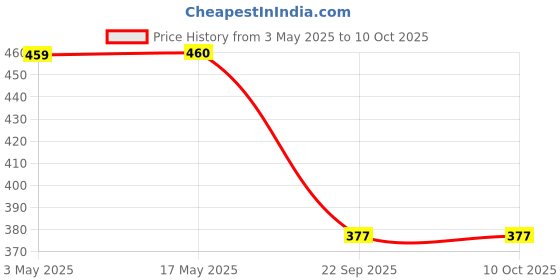 industrybuying.com Auto Pearl Black Window Sunshade Curtains for Aspire Free Style auto pearl Price History Graph from 3 May 2025 to 10 Oct 2025