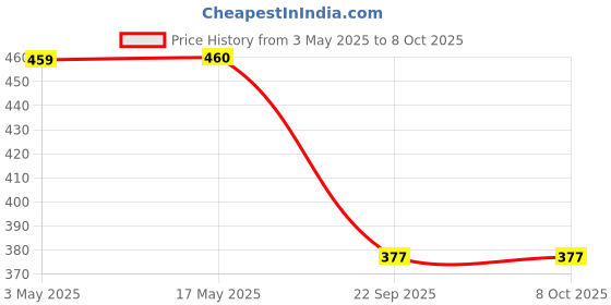 industrybuying.com Auto Pearl Black Window Sunshade Curtains for Go Plus (Set of 4 Pcs) auto pearl Price History Graph from 3 May 2025 to 8 Oct 2025