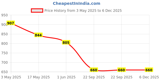 industrybuying.com Auto Pearl Black Window Sunshade Curtains for Jetta auto pearl Price History Graph from 3 May 2025 to 6 Dec 2025