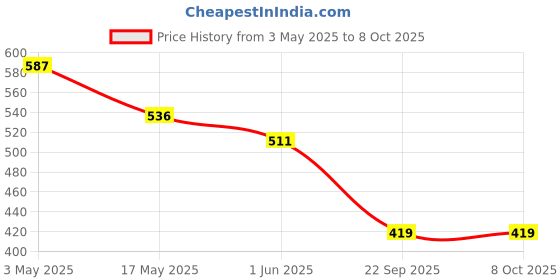 industrybuying.com Auto Pearl Black Window Sunshade Curtains for Spark (Set of 5 Pcs) auto pearl Price History Graph from 3 May 2025 to 7 Oct 2025