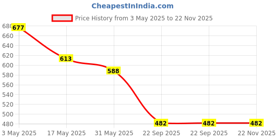 industrybuying.com Auto Pearl Black Window Sunshade Curtains for WagonR New auto pearl Price History Graph from 3 May 2025 to 22 Nov 2025