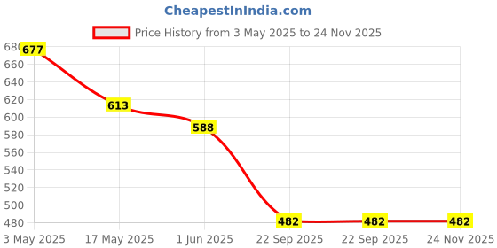 industrybuying.com Auto Pearl Black Window Sunshade Curtains for XUV 300 auto pearl Price History Graph from 3 May 2025 to 23 Nov 2025
