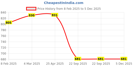 industrybuying.com Auto Pearl Black Zipper Magnetic Free Size Window Car Curtains for Ecosports (Pack of 4 Pcs) auto pearl Price History Graph from 8 Feb 2025 to 4 Dec 2025