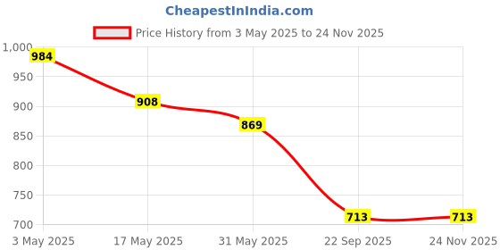 industrybuying.com Auto Pearl Black Zipper Magnetic Free Size Window Car Curtains for Innova Crysta (Pack of 6 Pcs) auto pearl Price History Graph from 3 May 2025 to 22 Nov 2025