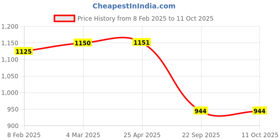 industrybuying.com Auto Pearl Black Zipper Magnetic Window Car Curtains for Celerio VXI (Set of 4 Pcs) auto pearl Price History Graph from 8 Feb 2025 to 11 Oct 2025