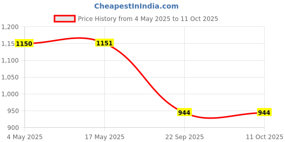 industrybuying.com Auto Pearl Black Zipper Magnetic Window Car Curtains for Kwid (Set of 4 Pcs) auto pearl Price History Graph from 4 May 2025 to 10 Oct 2025