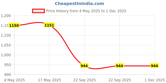 industrybuying.com Auto Pearl Black Zipper Magnetic Window Car Curtains for Maruti Suzuki Alto 800 (Set of 4 Pcs) auto pearl Price History Graph from 4 May 2025 to 30 Nov 2025