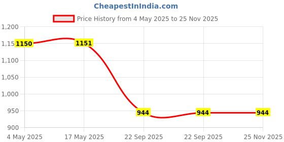 industrybuying.com Auto Pearl Black Zipper Magnetic Window Car Curtains for Maruti Suzuki Alto 800 (Set of 4 Pcs) auto pearl Price History Graph from 4 May 2025 to 25 Nov 2025