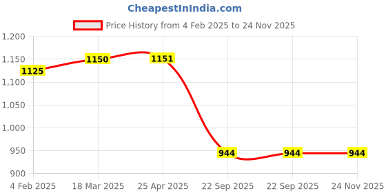 industrybuying.com Auto Pearl Black Zipper Magnetic Window Car Curtains for Scross Facelift (Set of 4 Pcs) auto pearl Price History Graph from 4 Feb 2025 to 23 Nov 2025
