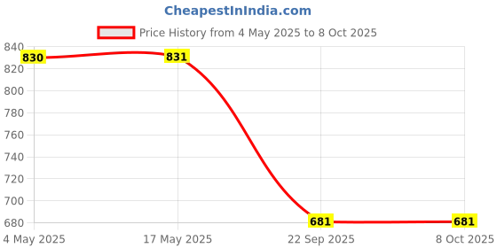 industrybuying.com Auto Pearl Black Zipper Magnetic Window (Front/Rear) Car Curtains for Alto K10 New (Set of 4 Pcs) auto pearl Price History Graph from 4 May 2025 to 8 Oct 2025