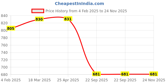 industrybuying.com Auto Pearl Black Zipper Magnetic Window (Front/Rear) Car Curtains for Datsun Redi Go (Set of 4 Pcs) auto pearl Price History Graph from 4 Feb 2025 to 24 Nov 2025