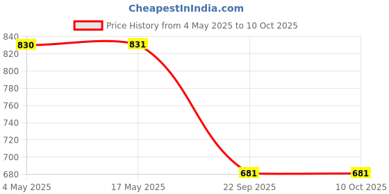 industrybuying.com Auto Pearl Black Zipper Magnetic Window (Front/Rear) Car Curtains for Jazz (Set of 4 Pcs) auto pearl Price History Graph from 4 May 2025 to 10 Oct 2025