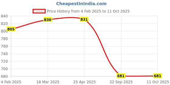 industrybuying.com Auto Pearl Black Zipper Magnetic Window (Front/Rear) Car Curtains for Ritz type-2 (Set of 4 Pcs) auto pearl Price History Graph from 4 Feb 2025 to 11 Oct 2025