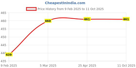 industrybuying.com Auto Pearl Body Cover with Mirror Pockets Buckle Belt Compatible with Versys 1000 auto pearl Price History Graph from 9 Feb 2025 to 10 Oct 2025