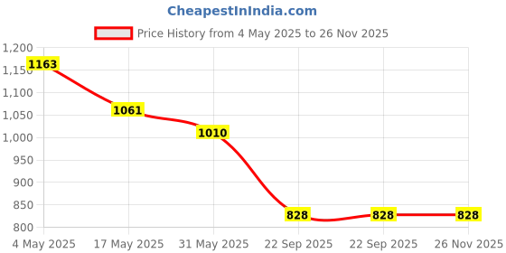 industrybuying.com Auto Pearl BSB2C81 Polyester, Cotton Vehicle Seating Pad For HM Hummer H3 Black, 2 pc auto pearl Price History Graph from 4 May 2025 to 26 Nov 2025