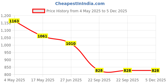 industrybuying.com Auto Pearl BSG2P155 Polyester, Cotton Vehicle Seating Pad For TucsonGrey, 2 pc auto pearl Price History Graph from 4 May 2025 to 5 Dec 2025