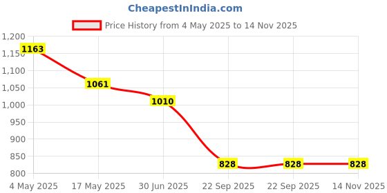 industrybuying.com Auto Pearl BSG2P162 Polyester, Cotton Front Vehicle Seating Pad Grey for Tata Vista (Pack of 2) auto pearl Price History Graph from 4 May 2025 to 14 Nov 2025