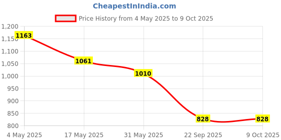 industrybuying.com Auto Pearl BSG2P20 Polyester, Cotton Vehicle Seating Pad For Audi A3 Grey, 2 pc auto pearl Price History Graph from 4 May 2025 to 9 Oct 2025
