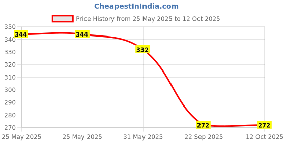 industrybuying.com Auto Pearl Bumper Corner Moulding Double Chrome Lining Black Compatible For Maruti Suzuki Brezza auto pearl Price History Graph from 25 May 2025 to 12 Oct 2025