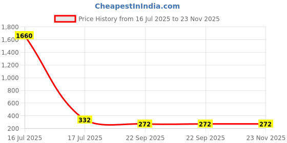 industrybuying.com Auto Pearl Bumper Corner Moulding Double Chrome Lining Black Compatible For Maruti Suzuki Wagon R 2017 (Set of 4) auto pearl Price History Graph from 16 Jul 2025 to 22 Nov 2025