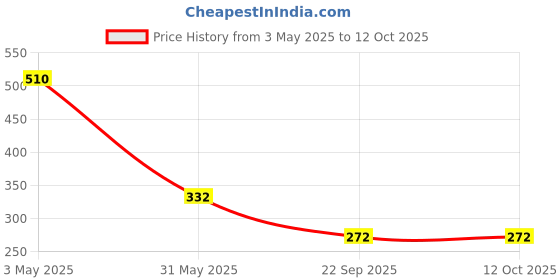 industrybuying.com Auto Pearl Bumper Corner Moulding Double Chrome Lining Compatible For Ford Figo Aspire auto pearl Price History Graph from 3 May 2025 to 12 Oct 2025