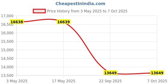 industrybuying.com Auto Pearl Bumper Diffuser Reflector ABS Front & Rear Compatible For Mahindra Marazzo, Diffuser_Marazzo_Combo auto pearl Price History Graph from 3 May 2025 to 7 Oct 2025