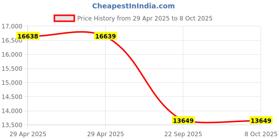industrybuying.com Auto Pearl Bumper Diffuser Reflector ABS Front & Rear Compatible For Maruti Suzuki Ertiga, Diffuser_Ertiga_Combo auto pearl Price History Graph from 29 Apr 2025 to 8 Oct 2025