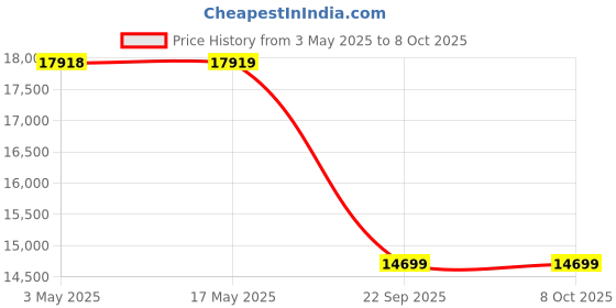 industrybuying.com Auto Pearl Bumper Diffuser Reflector ABS Front & Rear Compatible For Toyota Innova Hycross 2023, Diffuser_InnovaHycross2023_Combo auto pearl Price History Graph from 3 May 2025 to 8 Oct 2025