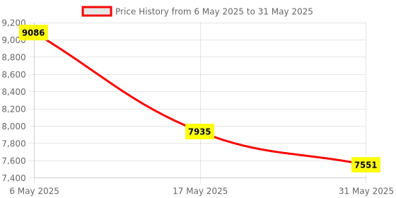 industrybuying.com Auto Pearl Bumper Diffuser Reflector ABS Front Compatible For Mahindra Marazzo, Diffuser_Marazzo_Front auto pearl Price History Graph from 6 May 2025 to 31 May 2025