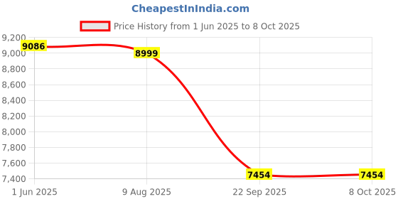 industrybuying.com Auto Pearl Bumper Diffuser Reflector ABS Front Compatible For Mahindra Scorpio, Diffuser01_Scorpio_Front auto pearl Price History Graph from 1 Jun 2025 to 7 Oct 2025