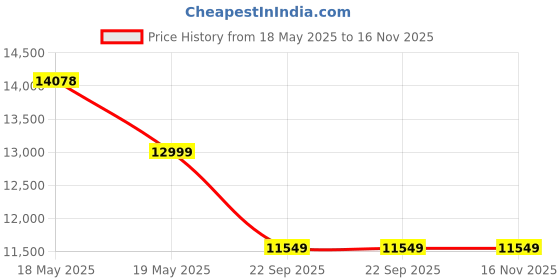 industrybuying.com Auto Pearl Bumper Diffuser Reflector ABS Front Compatible For Mahindra Xuv 300, Diffuser04_XUV300_Front auto pearl Price History Graph from 18 May 2025 to 15 Nov 2025