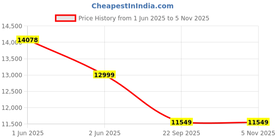industrybuying.com Auto Pearl Bumper Diffuser Reflector ABS Front Compatible For Maruti Suzuki Brezza 2020, Diffuser14_Brezza2020_Front auto pearl Price History Graph from 1 Jun 2025 to 5 Nov 2025