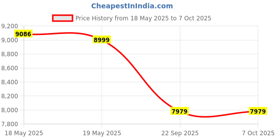 industrybuying.com Auto Pearl Bumper Diffuser Reflector ABS Front Compatible For Maruti Suzuki Ertiga 2018, Diffuser07_Ertiga2018_Front auto pearl Price History Graph from 18 May 2025 to 7 Oct 2025
