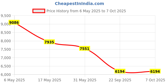 industrybuying.com Auto Pearl Bumper Diffuser Reflector ABS Rear Compatible For Hyundai Creta, Diffuser_Creta_Rear auto pearl Price History Graph from 6 May 2025 to 7 Oct 2025