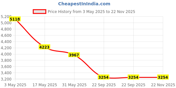 industrybuying.com Auto Pearl Bumper Diffuser Reflector ABS Rear Compatible For Hyundai Grand I10 Nios, Diffuser06_Grand_i10NIOS_Rear auto pearl Price History Graph from 3 May 2025 to 22 Nov 2025