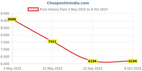 industrybuying.com Auto Pearl Bumper Diffuser Reflector ABS Rear Compatible For Hyundai I20 Elite, Diffuser_i20elite_Rear auto pearl Price History Graph from 3 May 2025 to 7 Oct 2025