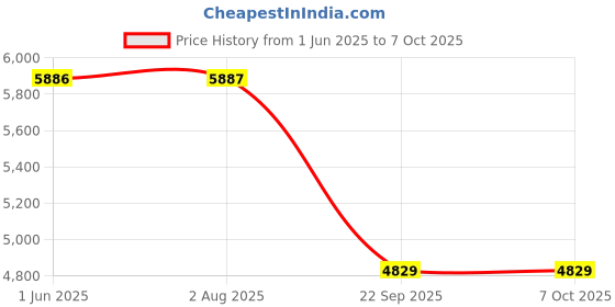 industrybuying.com Auto Pearl Bumper Diffuser Reflector ABS Rear Compatible For Mahindra Xuv 300, Diffuser05_XUV300_Rear auto pearl Price History Graph from 1 Jun 2025 to 7 Oct 2025