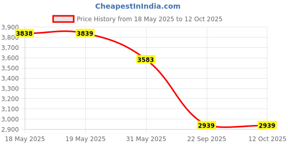 industrybuying.com Auto Pearl Bumper Diffuser Reflector ABS Rear Compatible For Maruti Suzuki Alto 800, Diffuser_Alto800_Rear auto pearl Price History Graph from 18 May 2025 to 11 Oct 2025