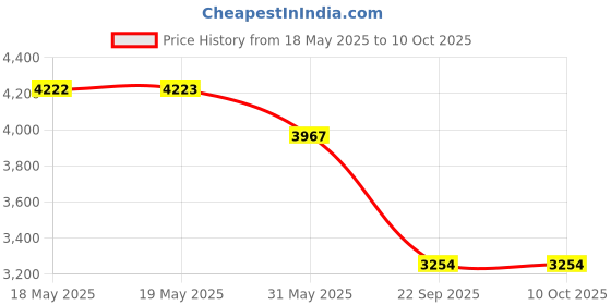 industrybuying.com Auto Pearl Bumper Diffuser Reflector ABS Rear Compatible For Maruti Suzuki Baleno 2018, Diffuser_Baleno2018_Rear auto pearl Price History Graph from 18 May 2025 to 10 Oct 2025
