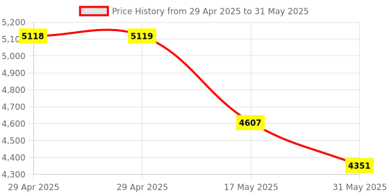 industrybuying.com Auto Pearl Bumper Diffuser Reflector ABS Rear Compatible For Maruti Suzuki Brezza 2020, Diffuser17_Brezza2020_Rear auto pearl Price History Graph from 29 Apr 2025 to 31 May 2025
