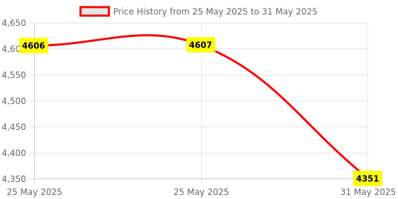 industrybuying.com Auto Pearl Bumper Diffuser Reflector ABS Rear Compatible For Maruti Suzuki Brezza 2020, Diffuser_Brezza2020_Rear auto pearl Price History Graph from 25 May 2025 to 31 May 2025
