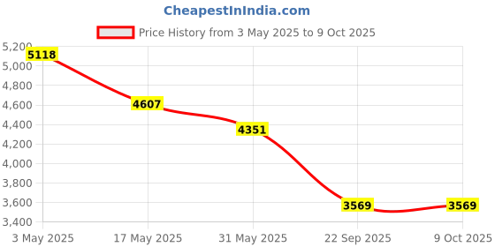 industrybuying.com Auto Pearl Bumper Diffuser Reflector ABS Rear Compatible For Maruti Suzuki Dzire, Diffuser011_Dzire_Rear auto pearl Price History Graph from 3 May 2025 to 8 Oct 2025