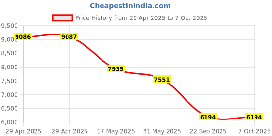 industrybuying.com Auto Pearl Bumper Diffuser Reflector ABS Rear Compatible For Maruti Suzuki Swift Dzire 2017-2022, Diffuser_Swft_dzire_Rear auto pearl Price History Graph from 29 Apr 2025 to 7 Oct 2025