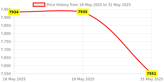 industrybuying.com Auto Pearl Bumper Diffuser Reflector ABS Rear Compatible For Maruti Suzuki Wagon R, Diffuser_Wagnor_Rear auto pearl Price History Graph from 18 May 2025 to 31 May 2025