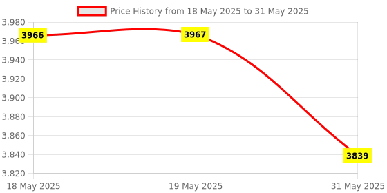 industrybuying.com Auto Pearl Bumper Diffuser Reflector ABS Rear Compatible For Tata Altroz, Diffuser010_Altroz_Rear auto pearl Price History Graph from 18 May 2025 to 31 May 2025