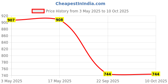 industrybuying.com Auto Pearl Bumper Protector Compatible For Maruti Suzuki Alto 800 Type-2 (Set of 4) auto pearl Price History Graph from 3 May 2025 to 10 Oct 2025