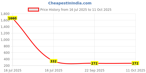 industrybuying.com Auto Pearl Bumper Protector Compatible For Maruti Suzuki Wagon R (Set of 4) auto pearl Price History Graph from 16 Jul 2025 to 10 Oct 2025