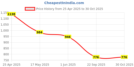 industrybuying.com Auto Pearl Car 33.02 cm (13 Inch) Press Type Wheel Cover for Tiago (Set of 4) auto pearl Price History Graph from 25 Apr 2025 to 29 Oct 2025
